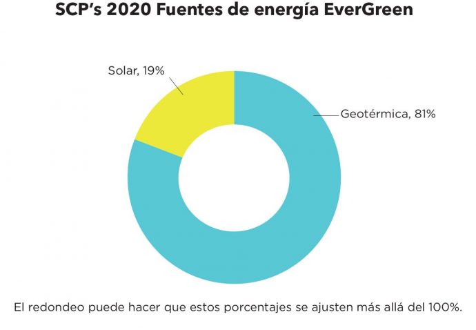 SC Ps 2020 Power Sources Spanish Ever Green